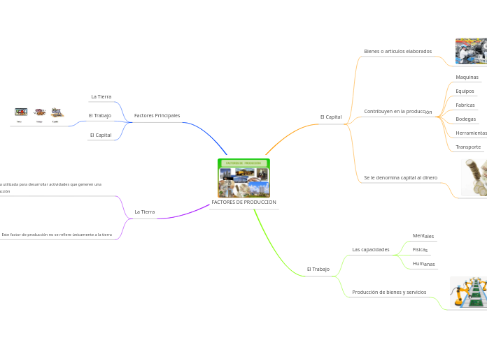 FACTORES DE PRODUCCION MAPA MENTAL