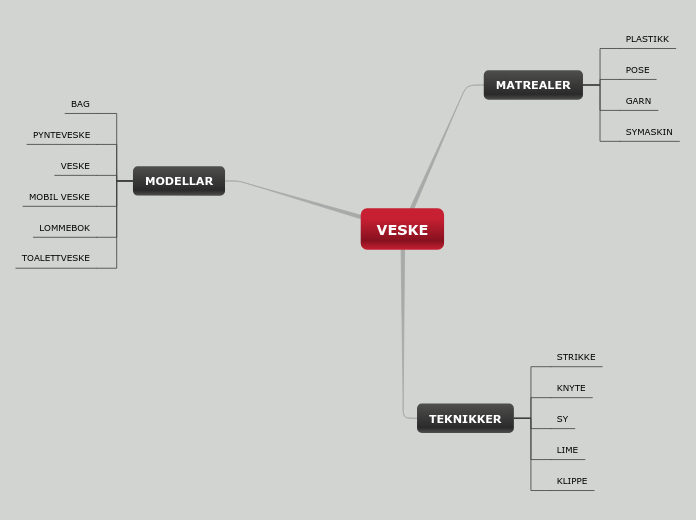 VESKE - Tankekart