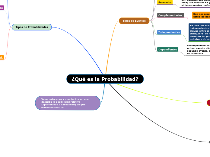 ¿Qué es la Probabilidad?