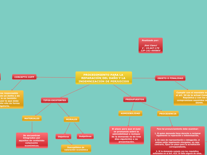 PROCEDIMIENTO PARA LA REPARACIÓN DEL DA...- Mapa Mental