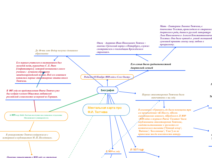 Ментальная карта про                      Ф.И. Тютчева