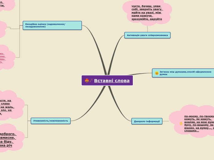 Вставні слова - Мыслительная карта