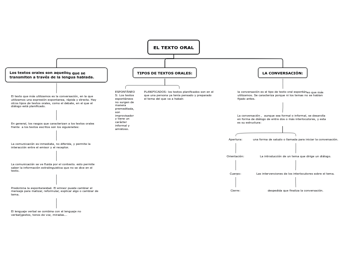 EL TEXTO ORAL - Mapa Mental