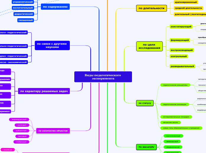 Виды педагогического эксперимента
