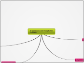 Organigrama del Hospital de            ...- Mapa Mental