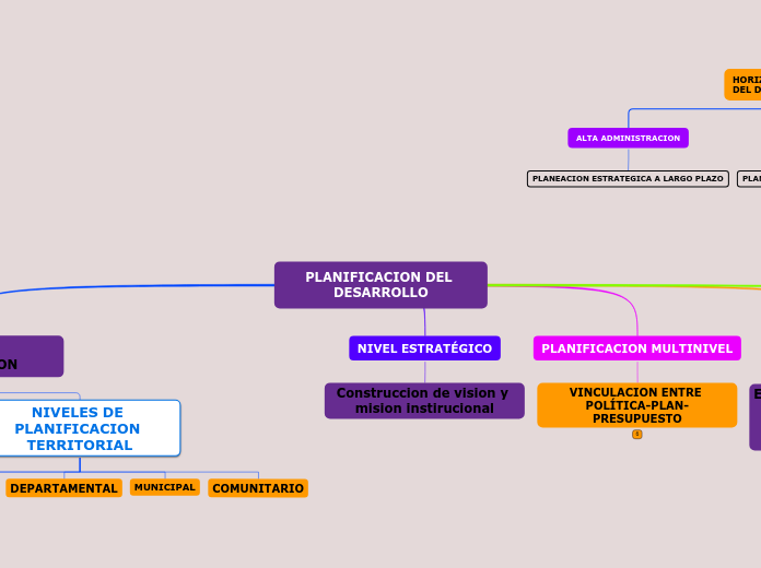 PLANIFICACION DEL DESARROLLO - Mapa Mental