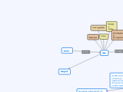 Autor - Mind Map