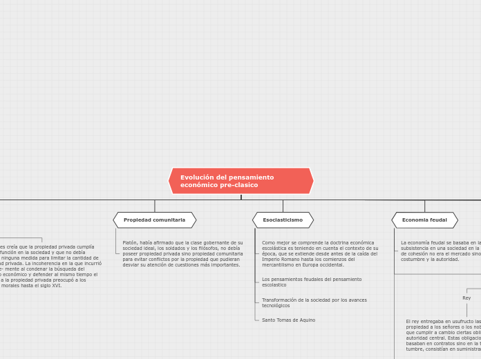 Evolución del pensamiento   económico p...- Mapa Mental