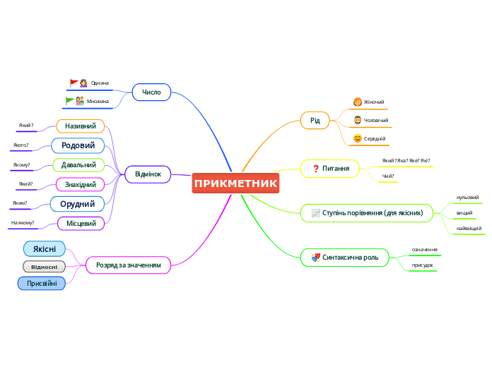 ПРИКМЕТНИК - Мыслительная карта