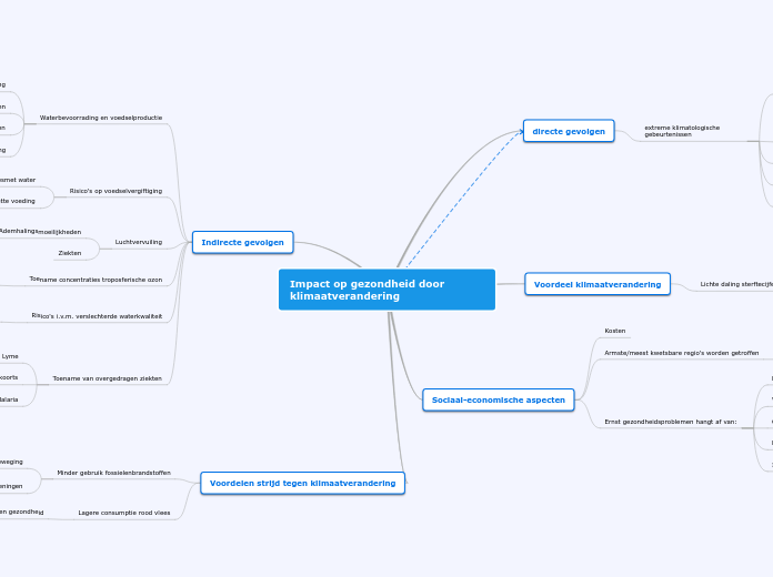 Impact op gezondheid door klimaatverandering