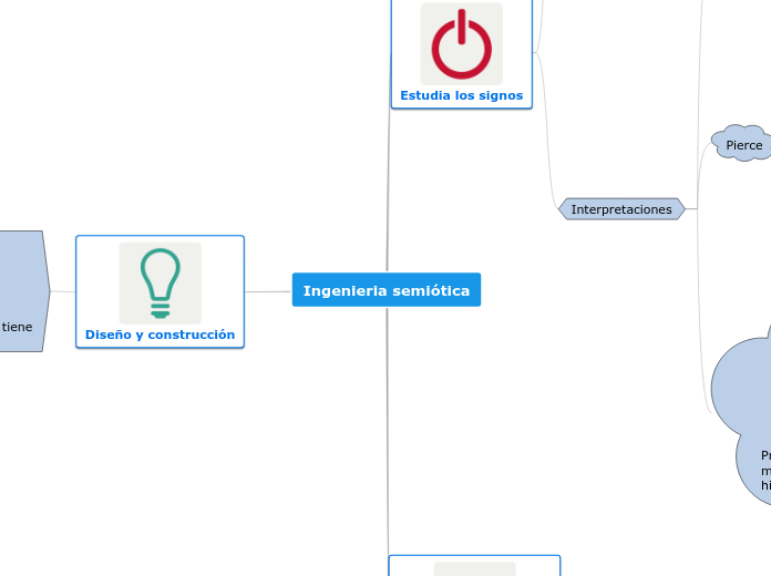 Ingenieria semiótica - Mapa Mental