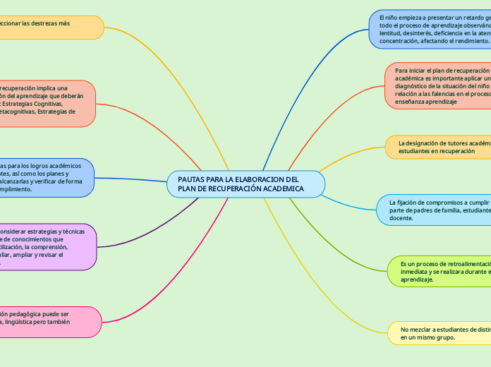 PAUTAS PARA LA ELABORACION DEL PLAN DE RECUPERACIÓN ACADEMICA