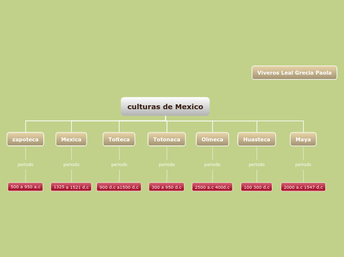 culturas de Mexico - Mapa Mental