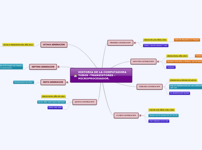 HISTORIA DE LA COMPUTADORA
TUBOS -TRANSISTORES - MICROPROCESADOR.