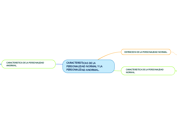 CARACTERISTICAS DE LA PERSONALIDAD NORMAL Y LA PERSONALIDAD ANORMAL.