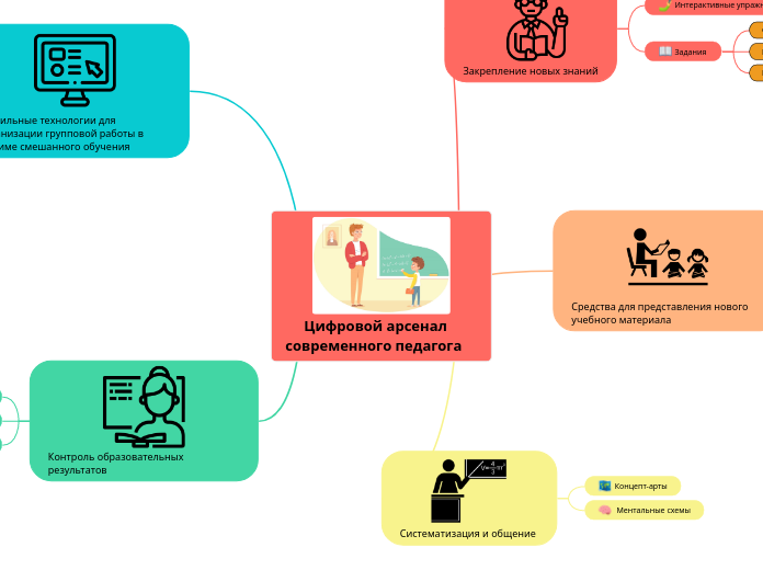     Цифровой арсенал современно...- Мыслительная карта