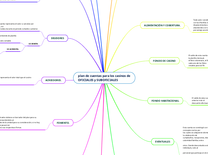 plan de cuentas para los casinos de OFI...- Mapa Mental