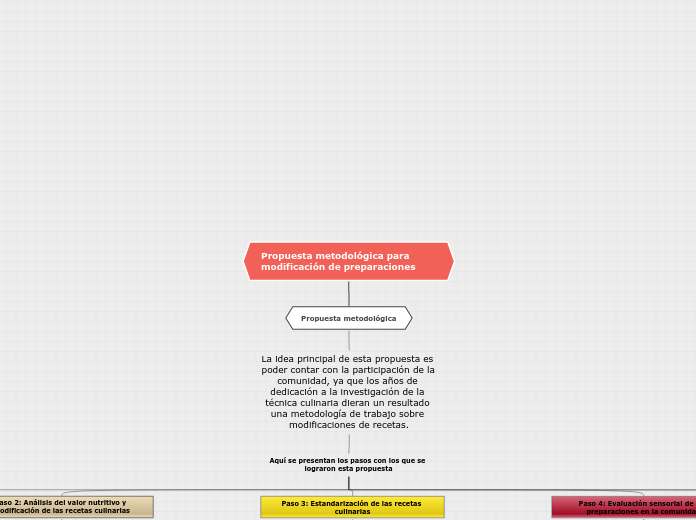 Propuesta metodológica para modificació...- Mapa Mental