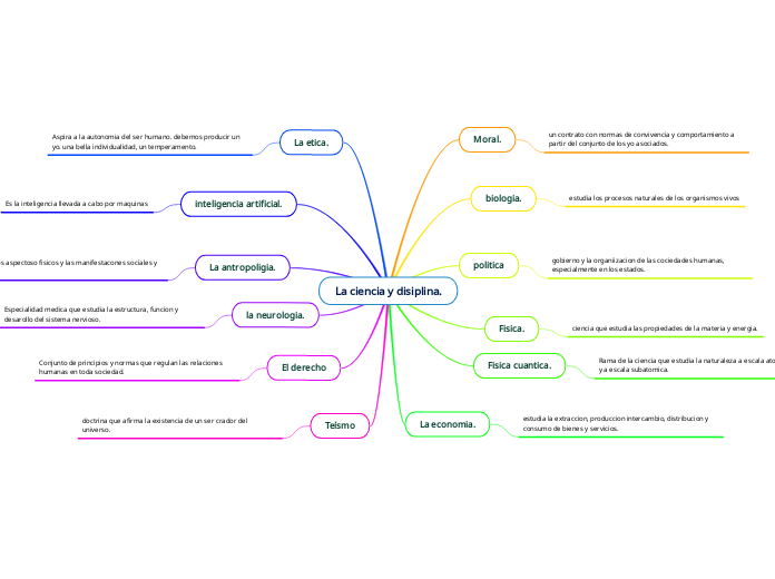 La ciencia y disiplina.