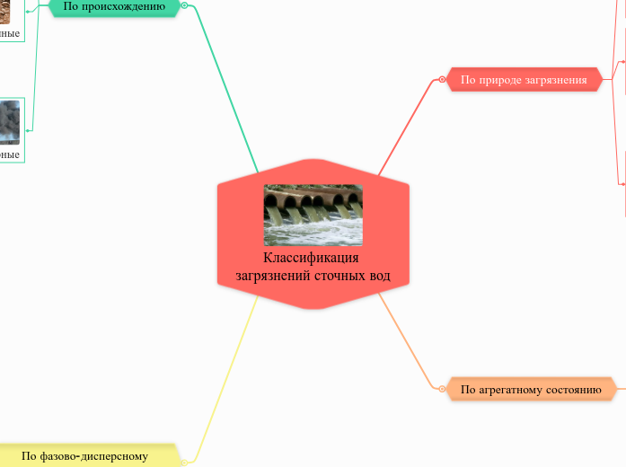 Классификация загрязнений сточны...- Мыслительная карта