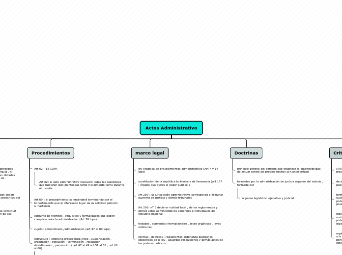 Actos Administrativo - Mapa Mental