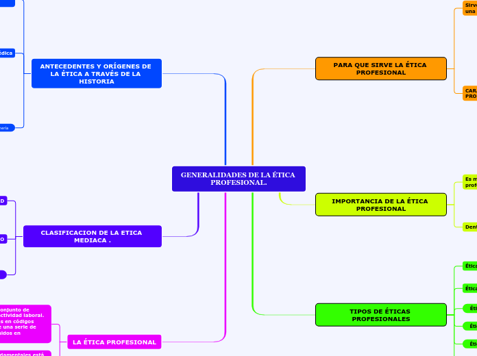 GENERALIDADES DE LA ÉTICA PROFESIONAL.