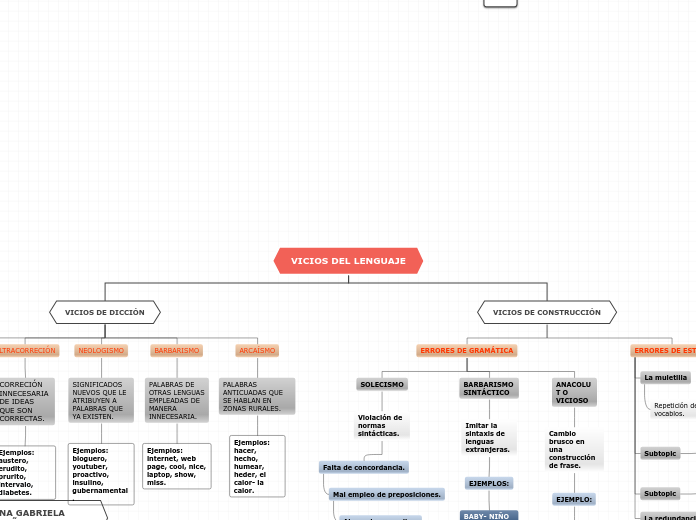 VICIOS DEL LENGUAJE - Mapa Mental