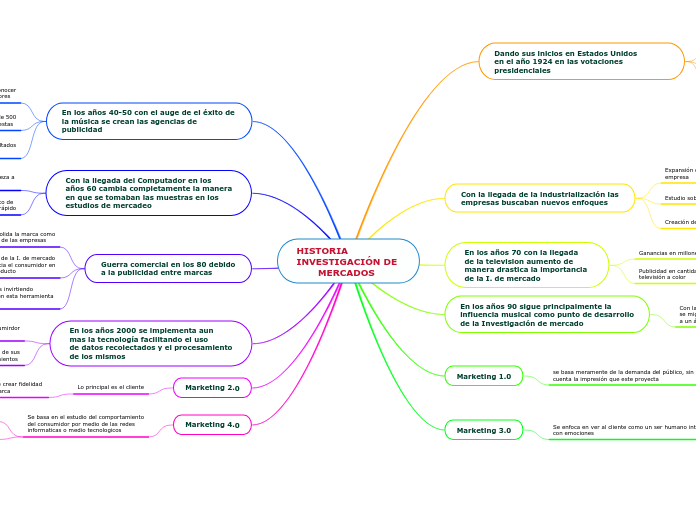 HISTORIA
INVESTIGACIÓN DE 
       MERCADOS