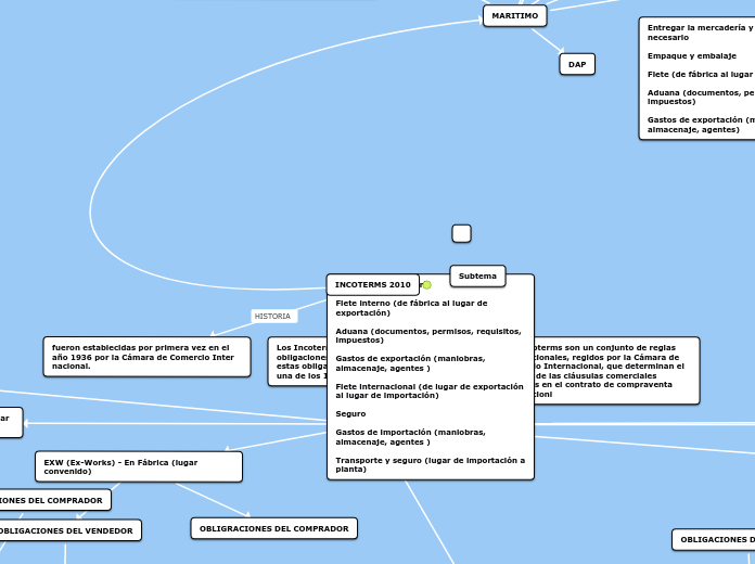 INCOTERMS 2010 - Mapa Mental