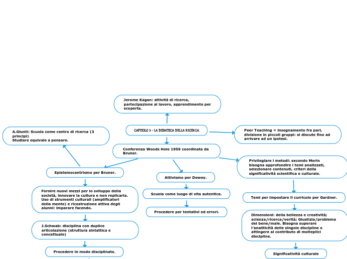 CAPITOLO 5 - LA DIDATTICA DELLA RICERCA.