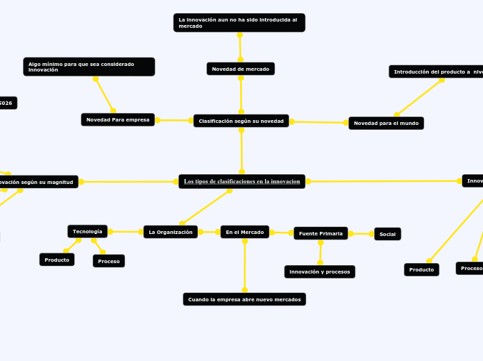 Los tipos de clasificaciones en la innovacion