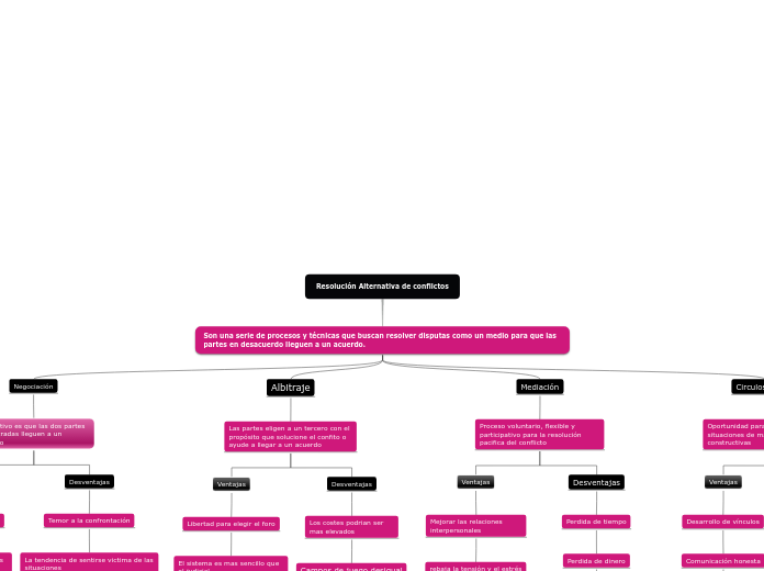 Resolución Alternativa de conflictos