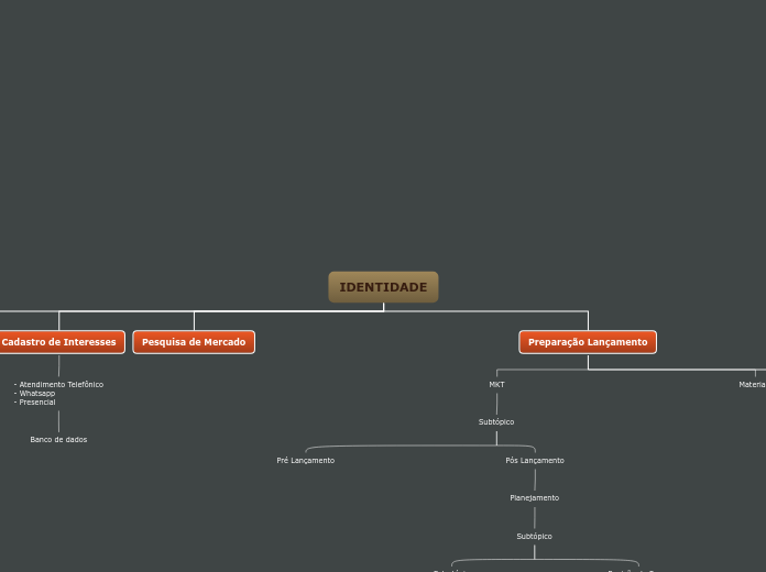 IDENTIDADE - Mapa Mental