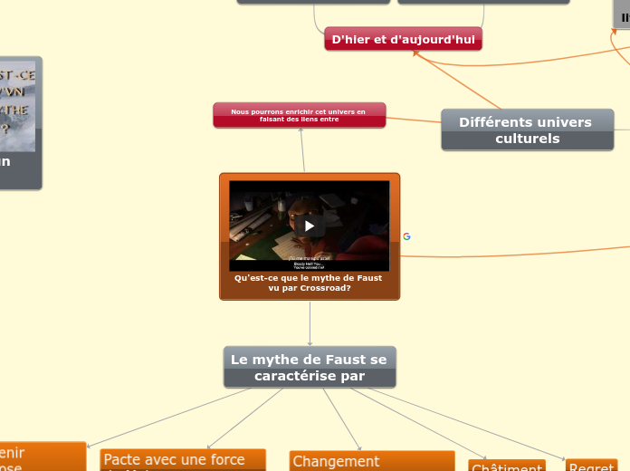 Qu'est-ce que le mythe de Faust vu pa...- Carte Mentale