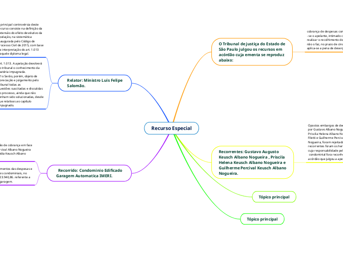 Recurso Especial - Mapa Mental
