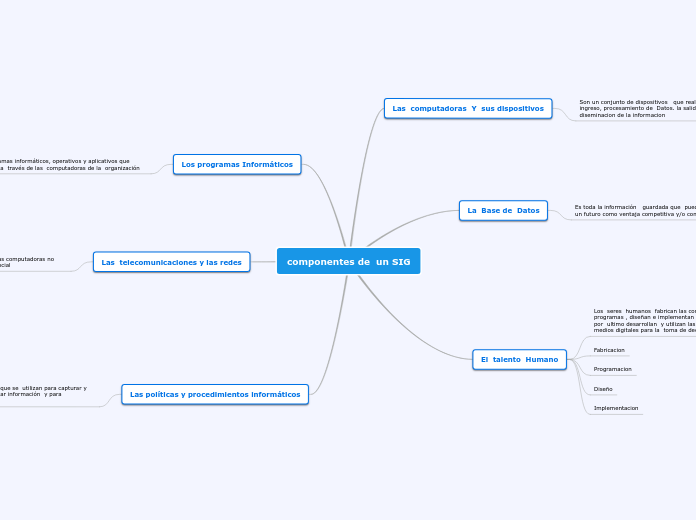 componentes de  un SIG