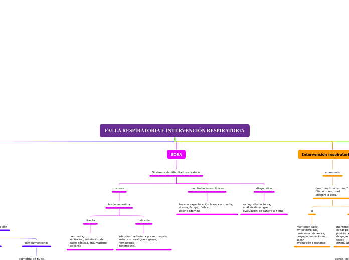 FALLA RESPIRATORIA E INTERVENCIÓN RESPI...- Mapa Mental