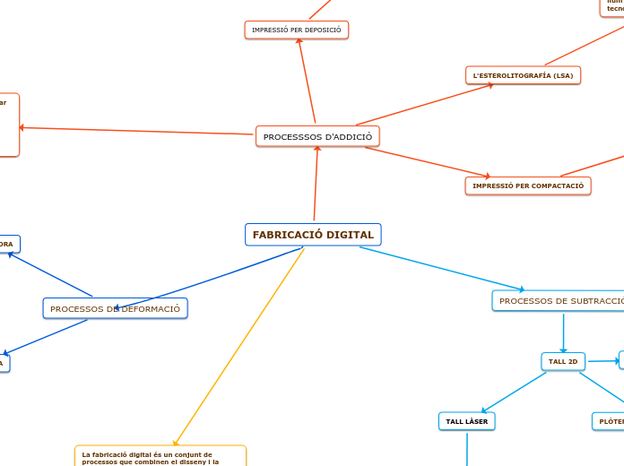 FABRICACIÓ DIGITAL