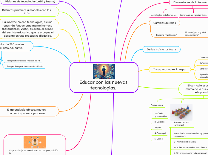 Educar con las nuevas tecnologías. 