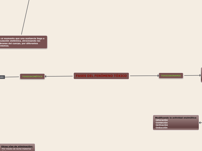 FASES DEL FENÓMENO TÓXICO