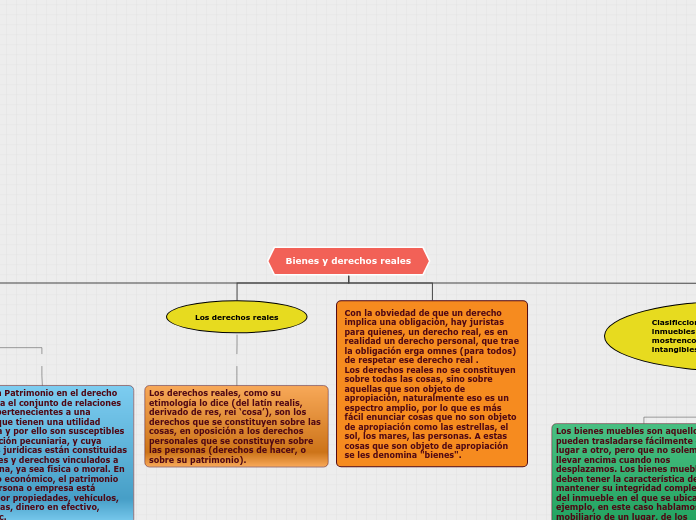 Bienes y derechos reales - Mapa Mental