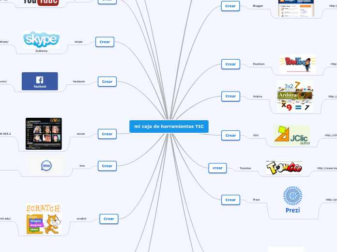 mi caja de herramientas TIC - Mind Map