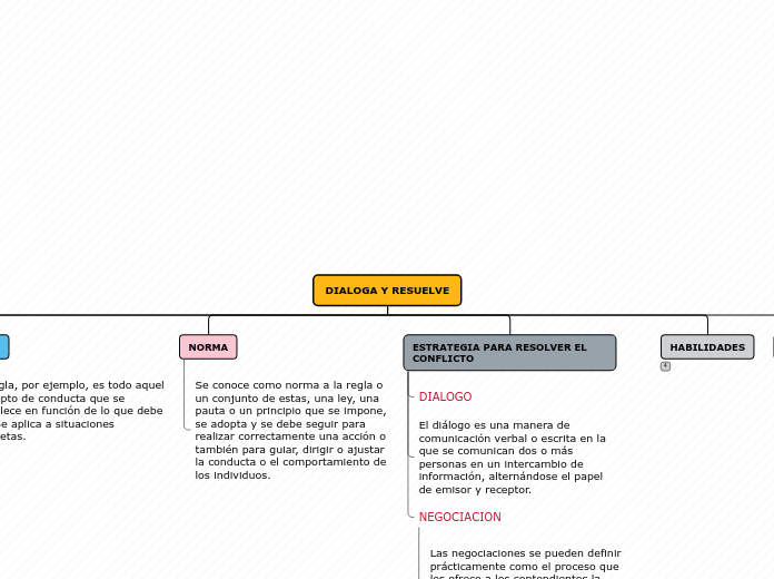 DIALOGA Y RESUELVE - Mapa Mental