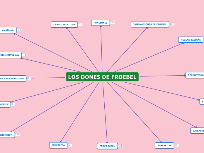 LOS DONES DE FROEBEL - Mapa Mental