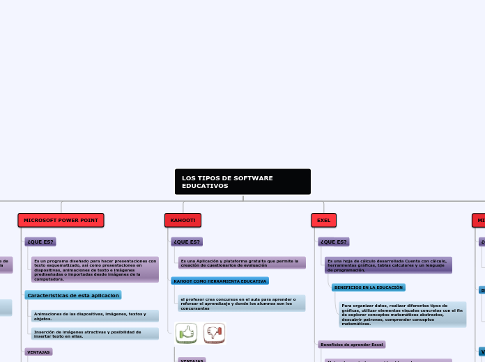 LOS TIPOS DE SOFTWARE EDUCATIVOS - Mapa Mental