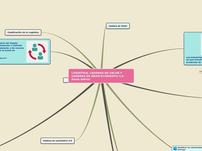LOGISTICA, CADENAS DE VALOR Y CADENAS DE ABASTECIMIENTO 4.0-Paola Gelvez