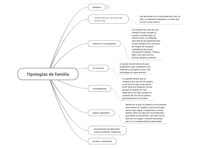 Tipologias de familia