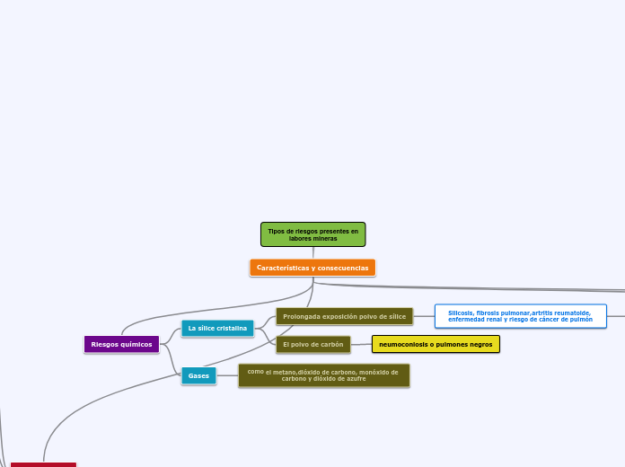 Tipos de riesgos presentes en
labores m...- Mapa Mental
