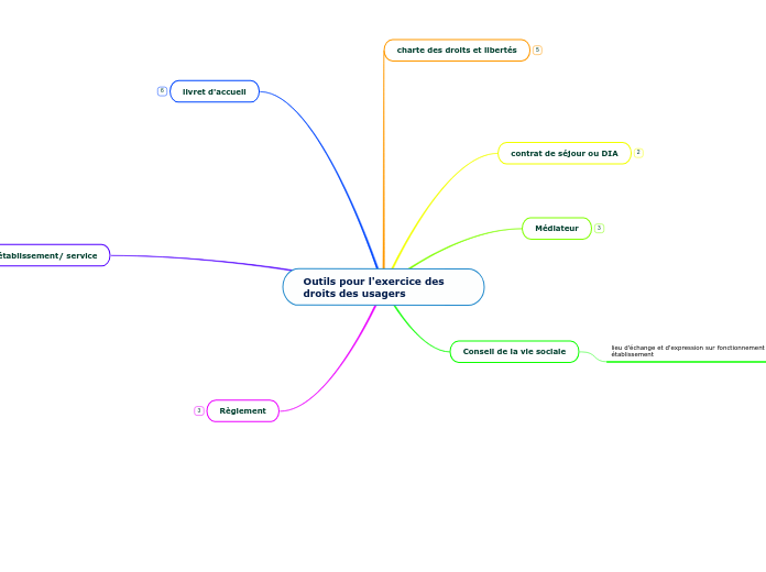 Outils pour l'exercice des droits des usagers