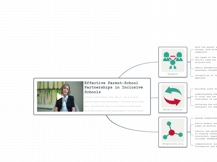 Effective Parent-School Partnerships in Inclusive Schools    
Inclusive Schools Network (2015, May 1).  How do we build effective parent-school partnerships in inclusive schools? Blog post]. Retrieved from https://inclusiveschools.org/how-do-we-build-effe